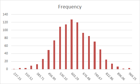 How to create an Excel histogram