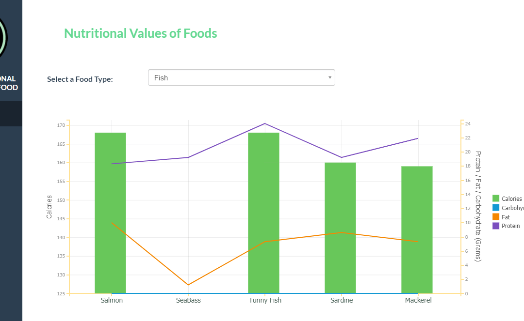 Learn Nutritional Value of Your Food