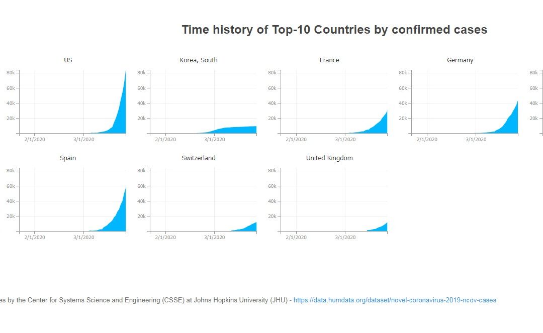 COVID-19 Top-10 Countries